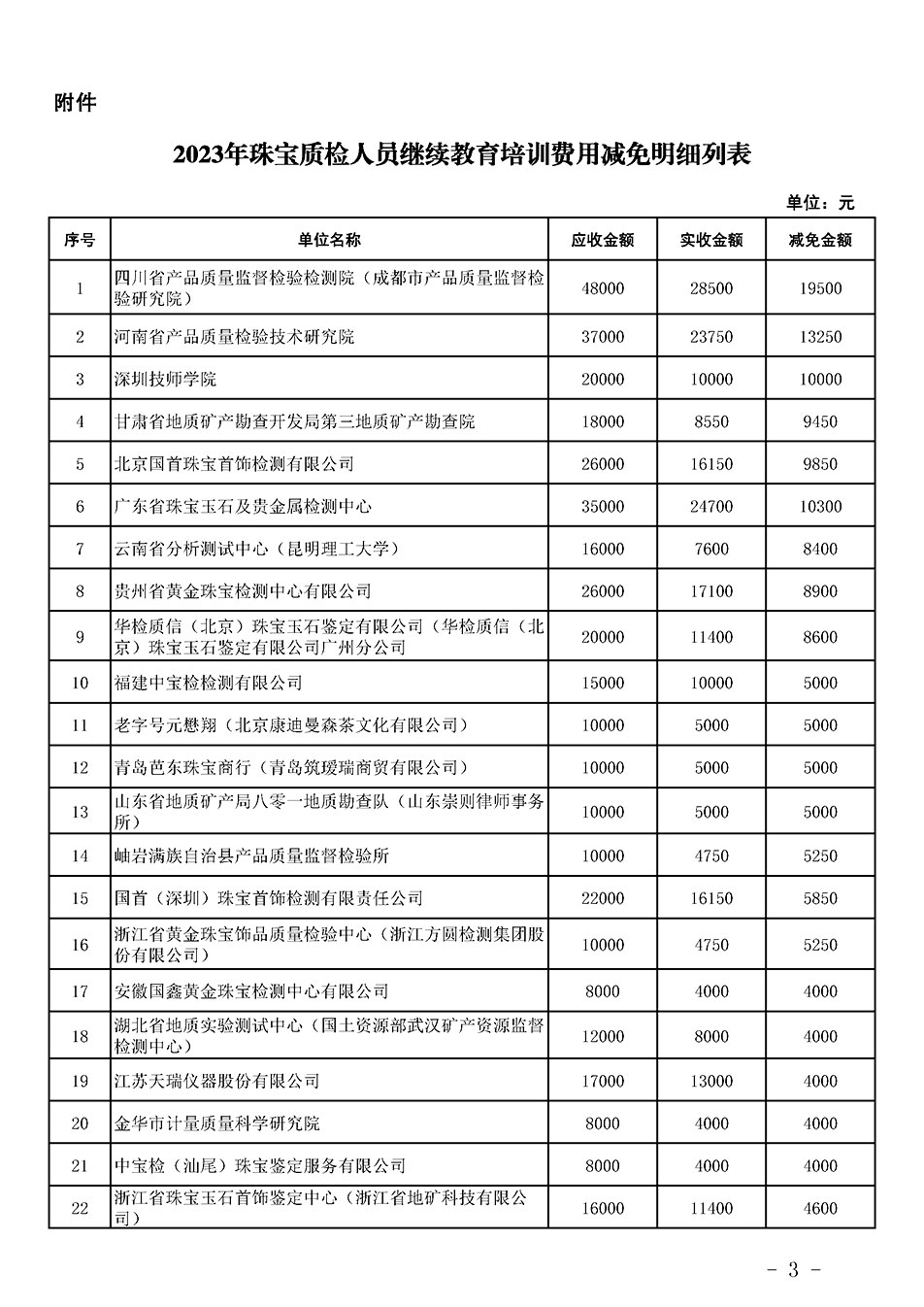 中國質量檢驗協(xié)會關于發(fā)布《2023年珠寶質檢人員繼續(xù)教育培訓費用減免明細列表》的公告