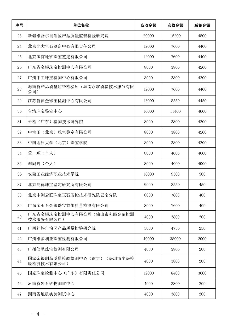中國質量檢驗協(xié)會關于發(fā)布《2023年珠寶質檢人員繼續(xù)教育培訓費用減免明細列表》的公告